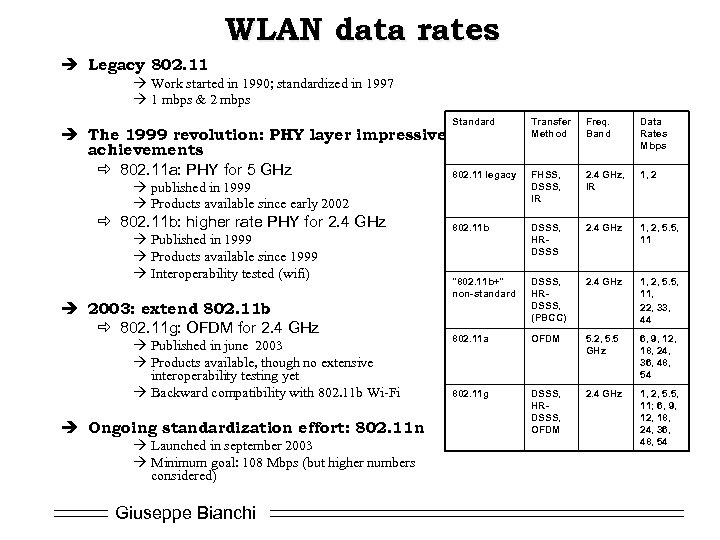 WLAN data rates è Legacy 802. 11 Work started in 1990; standardized in 1997