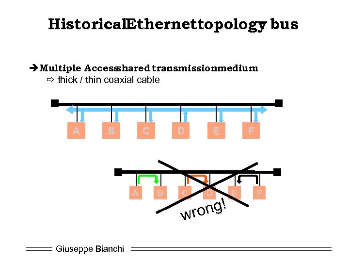 Historical. Ethernettopology bus : è Multiple Access shared transmissionmedium ð thick / thin coaxial