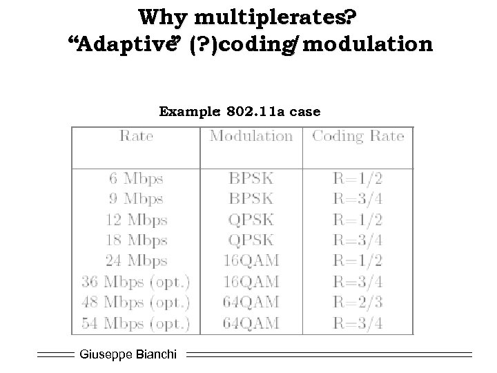 Why multiplerates? “Adaptive (? )coding modulation ” / Example 802. 11 a case :