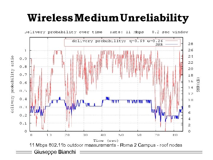 Wireless Medium Unreliability 11 Mbps 802. 11 b outdoor measurements - Roma 2 Campus