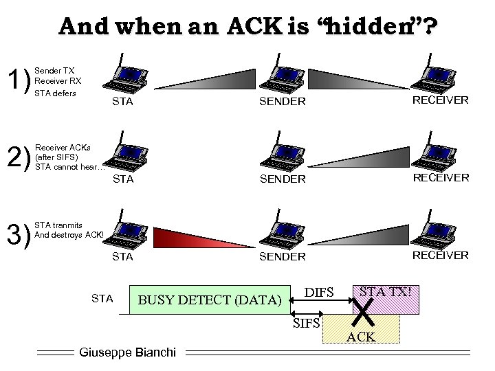 And when an ACK is “hidden”? 1) Sender TX Receiver RX STA defers 3)