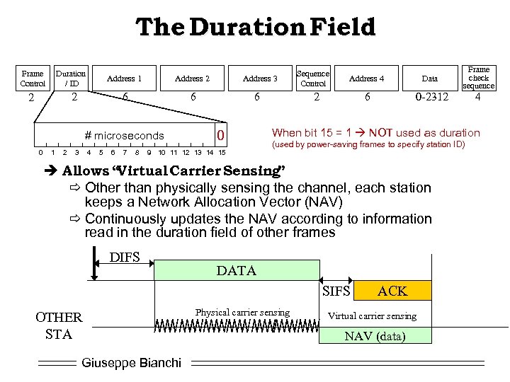 The Duration Field Frame Control Duration / ID Address 1 Address 2 6 6