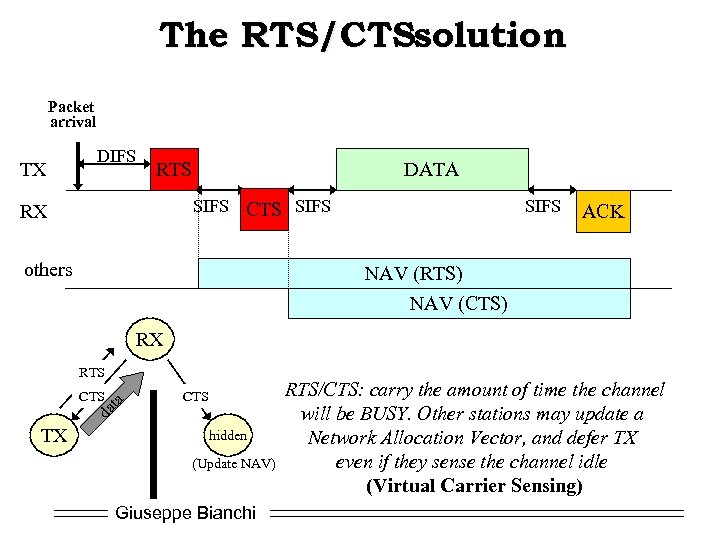 The RTS/CTSsolution Packet arrival TX DIFS RTS DATA SIFS CTS SIFS RX others SIFS