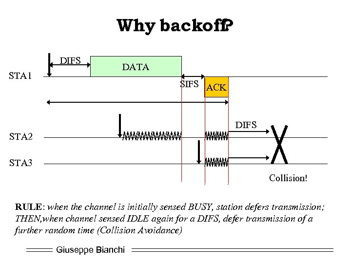 Why backoff ? DIFS STA 1 DATA SIFS ACK DIFS STA 2 STA 3