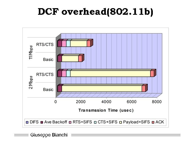 DCF overhead(802. 11 b) Giuseppe Bianchi 