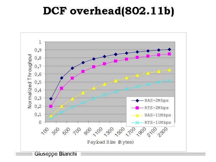 DCF overhead(802. 11 b) Giuseppe Bianchi 