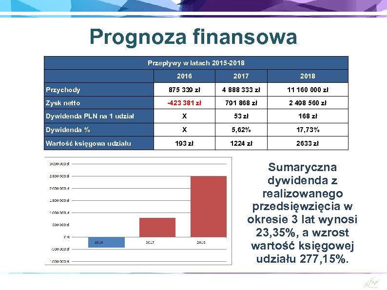 Prognoza finansowa Przepływy w latach 2015 -2018 2016 2017 2018 Przychody 875 339 zł