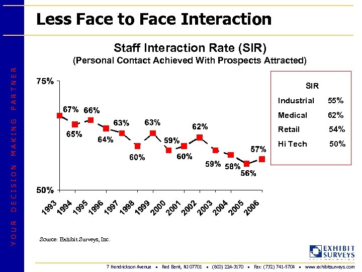 Less Face to Face Interaction Staff Interaction Rate (SIR) PARTNER (Personal Contact Achieved With