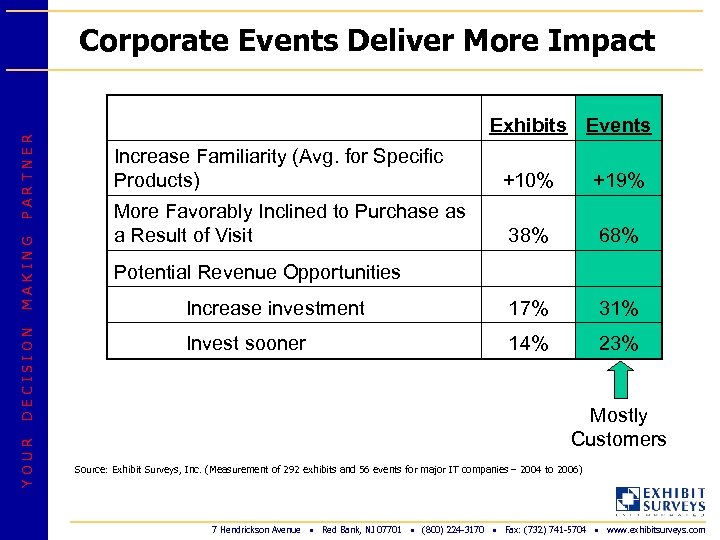 YOUR DECISION MAKING PARTNER Corporate Events Deliver More Impact Exhibits Events Increase Familiarity (Avg.