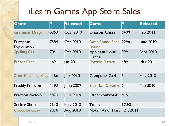 i. Learn Games App Store Sales Game # Released Grammar Dragon 8353 Oct 2010