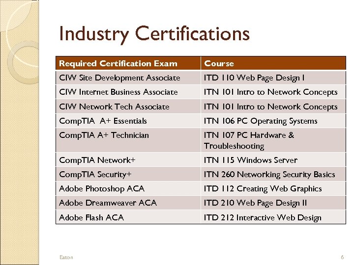 Industry Certifications Required Certification Exam Course CIW Site Development Associate ITD 110 Web Page