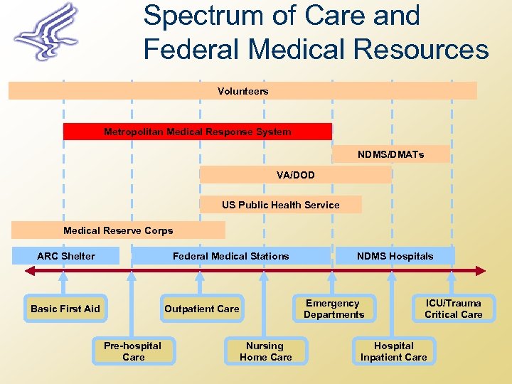 Spectrum of Care and Federal Medical Resources Volunteers Metropolitan Medical Response System NDMS/DMATs VA/DOD