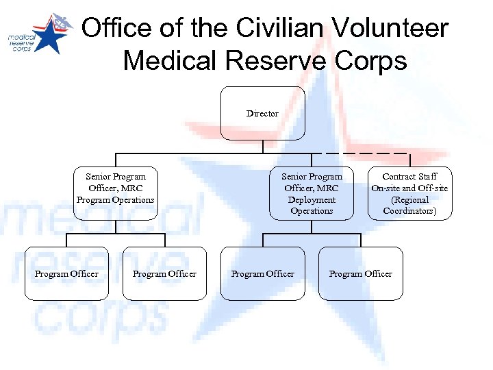 Office of the Civilian Volunteer Medical Reserve Corps Director Senior Program Officer, MRC Program