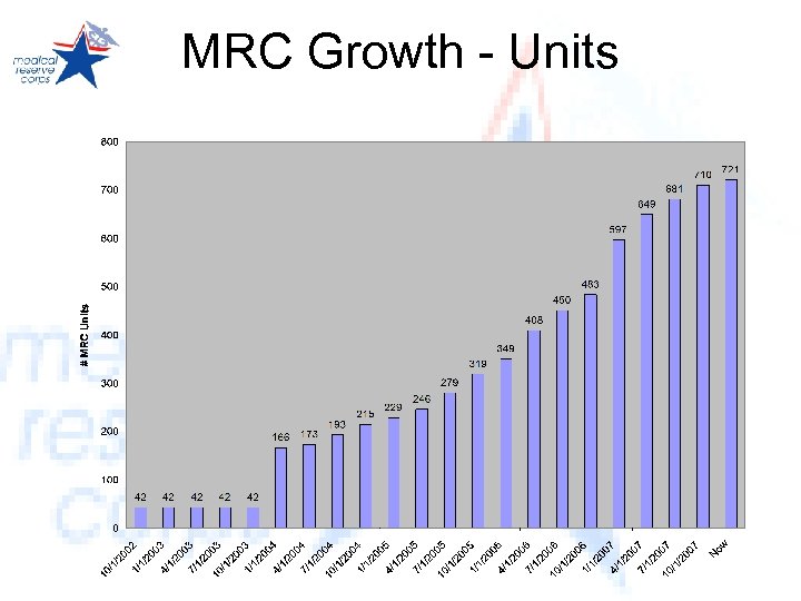 MRC Growth - Units 
