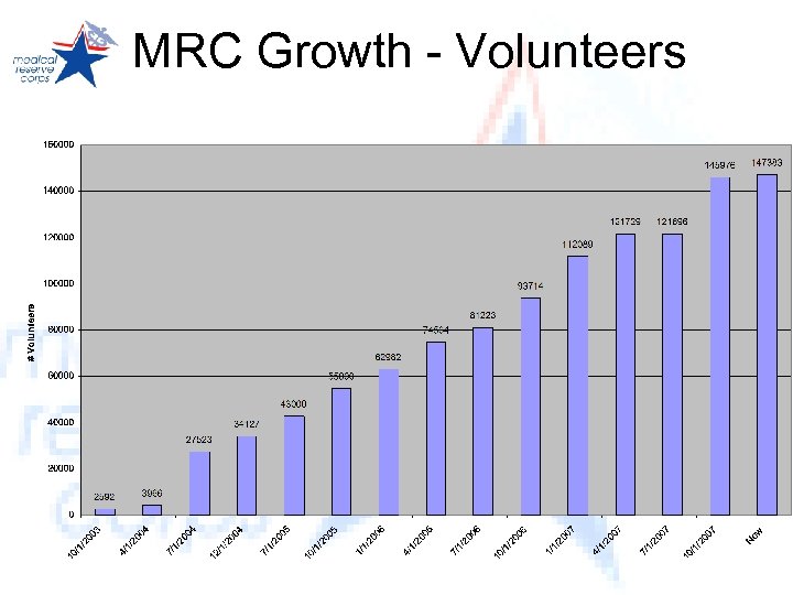 MRC Growth - Volunteers 