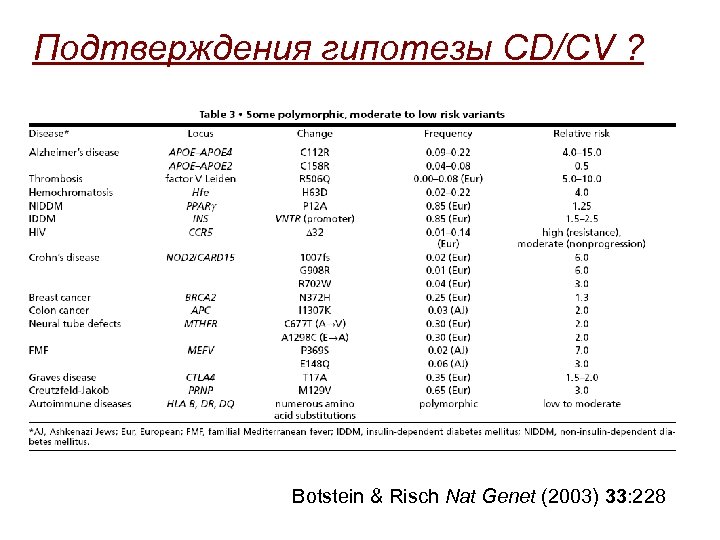 Подтверждения гипотезы CD/CV ? Botstein & Risch Nat Genet (2003) 33: 228 