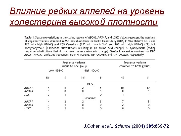 Влияние редких аллелей на уровень холестерина высоко й плотности J. Cohen et al. ,
