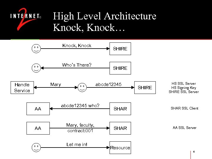 High Level Architecture Knock, Knock… Knock, Knock SHIRE Who’s There? Mary Handle Service AA