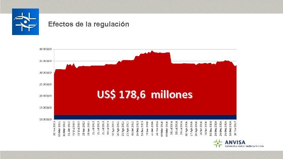 Efectos de la regulación US$ 178, 6 millones 