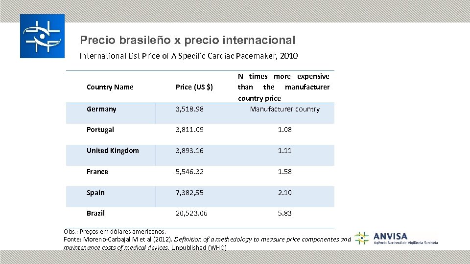 Precio brasileño x precio internacional International List Price of A Specific Cardiac Pacemaker, 2010