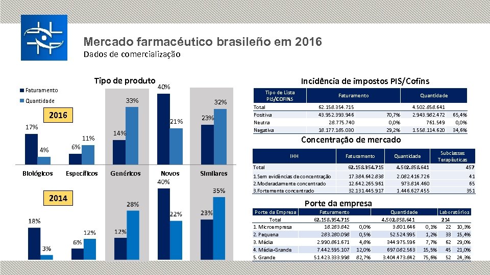 Mercado farmacéutico brasileño em 2016 Dados de comercialização Tipo de produto Faturamento Incidência de