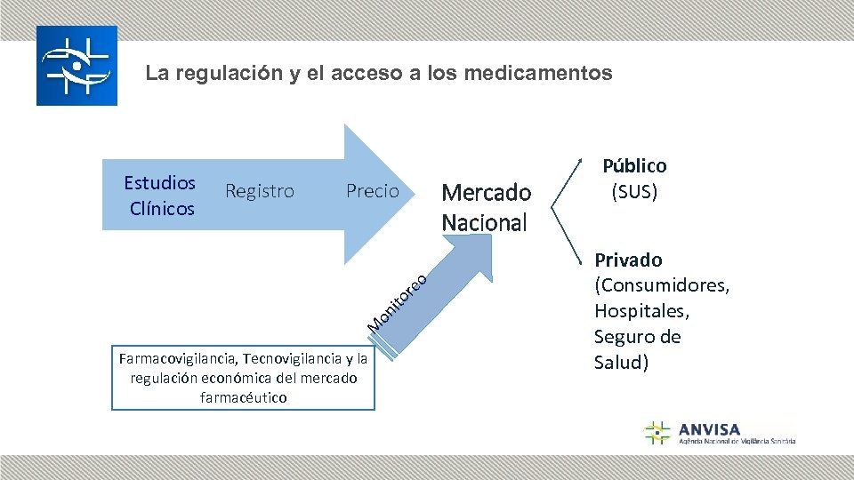 La regulación y el acceso a los medicamentos Registro Precio M on ito re