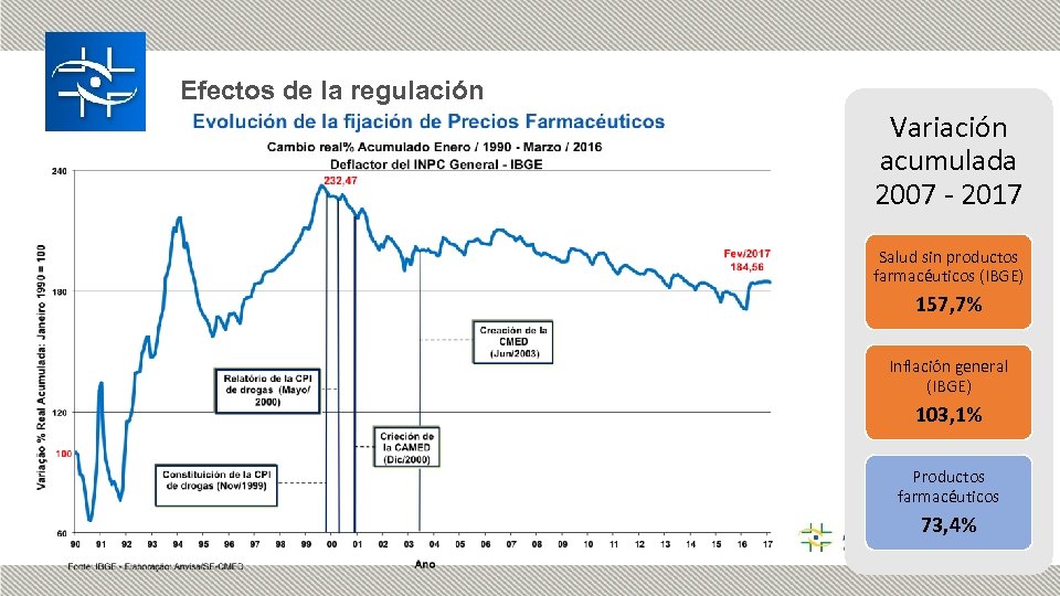 Efectos de la regulación Variación acumulada 2007 - 2017 Salud sin productos farmacéuticos (IBGE)