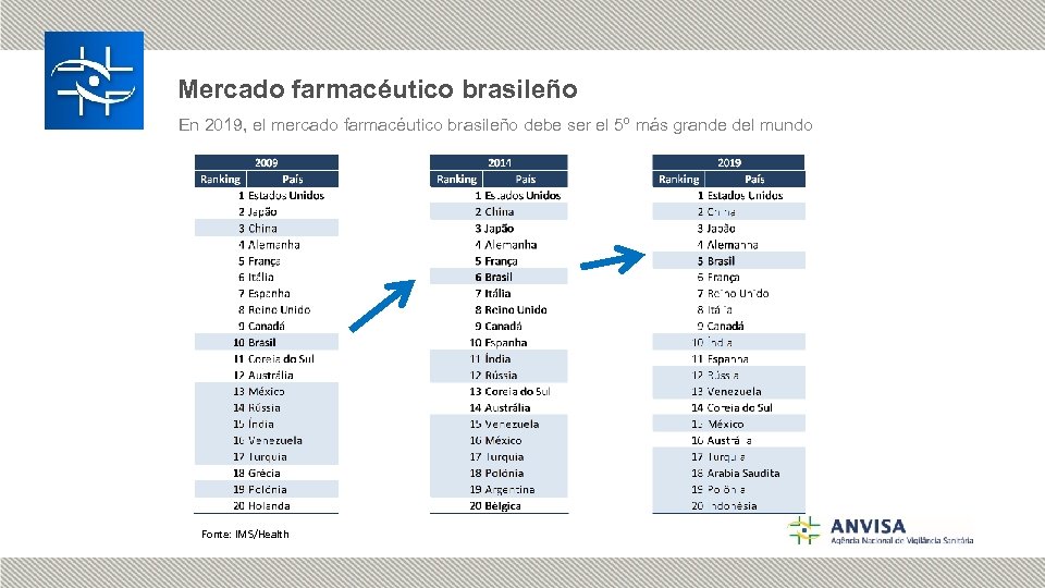 Mercado farmacéutico brasileño En 2019, el mercado farmacéutico brasileño debe ser el 5º más