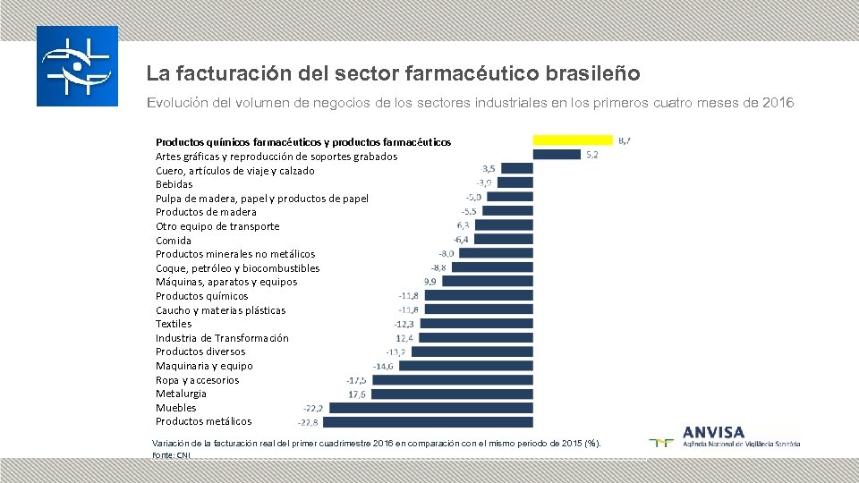 La facturación del sector farmacéutico brasileño Evolución del volumen de negocios de los sectores