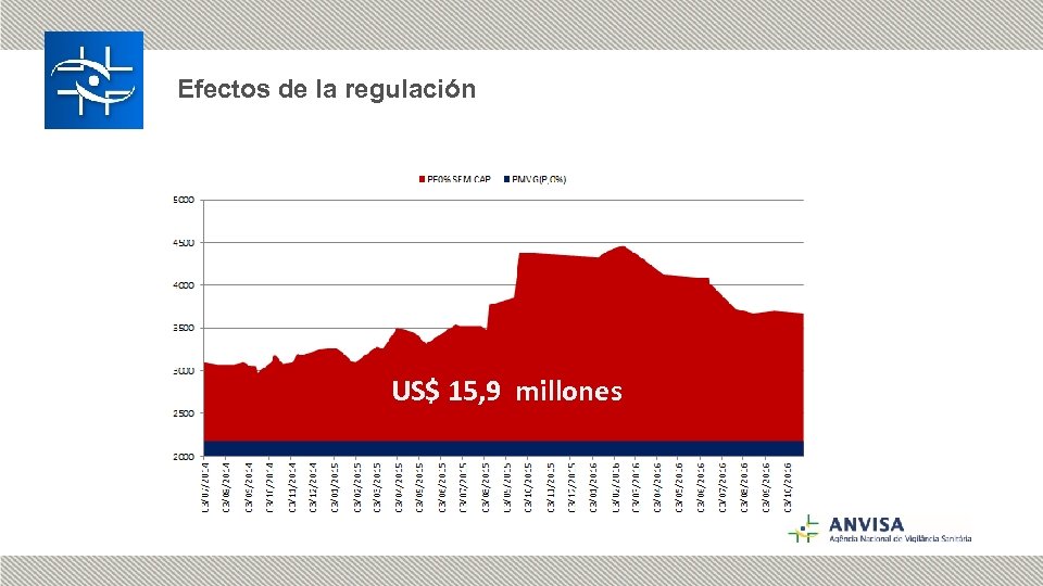 Efectos de la regulación US$ 15, 9 millones 