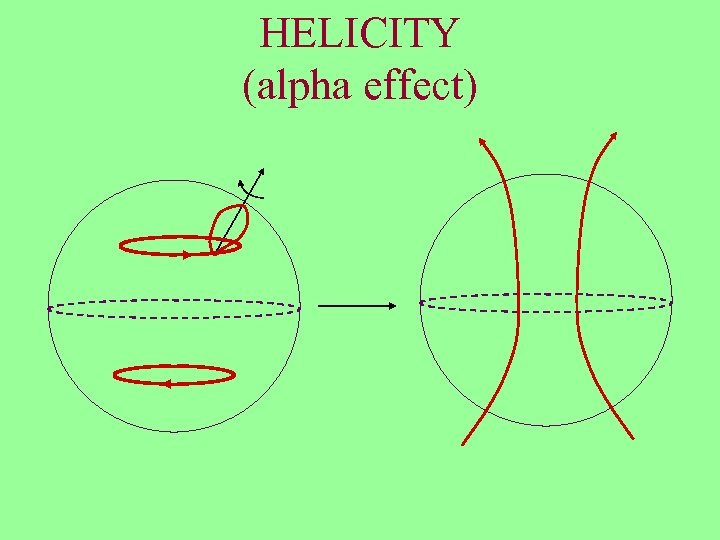 HELICITY (alpha effect) 