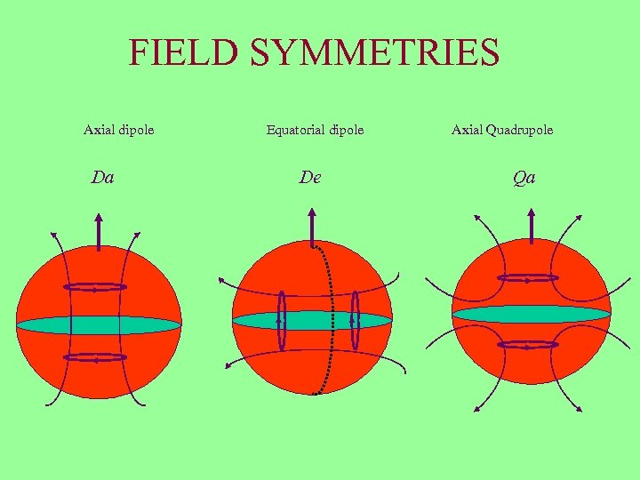 FIELD SYMMETRIES Axial dipole Da Equatorial dipole De Axial Quadrupole Qa 