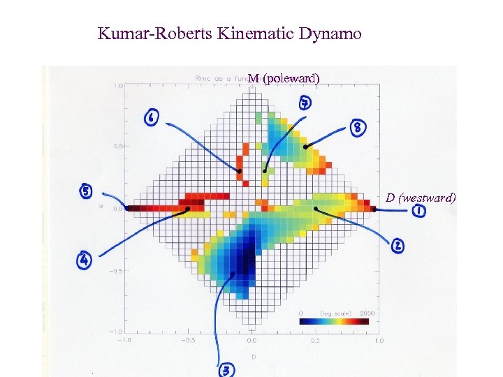 Kumar-Roberts Kinematic Dynamo M (poleward) D (westward) 