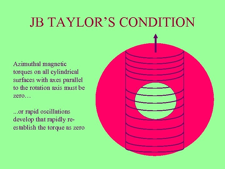JB TAYLOR’S CONDITION Azimuthal magnetic torques on all cylindrical surfaces with axes parallel to