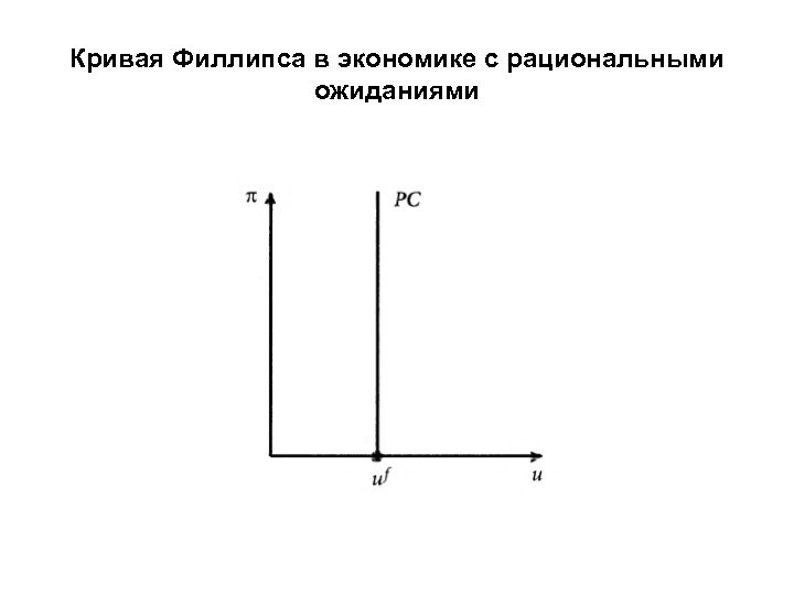 Кривая Филлипса в экономике с рациональными ожиданиями 