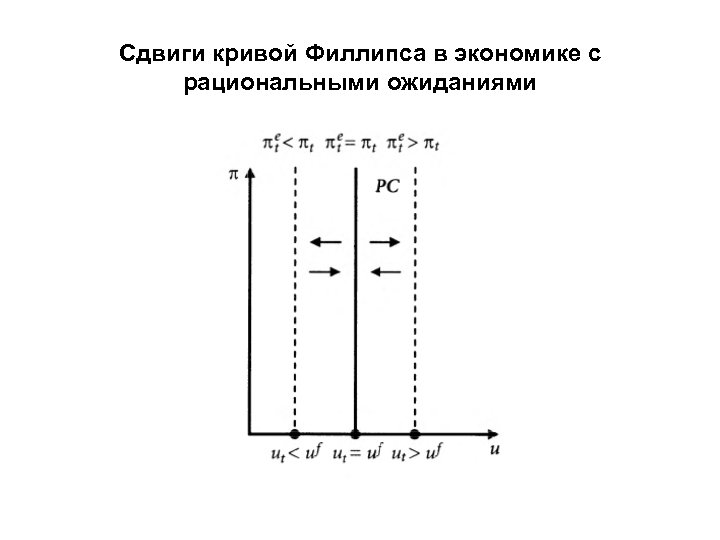 Сдвиги кривой Филлипса в экономике с рациональными ожиданиями 