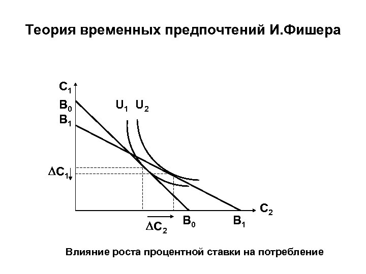 На рисунке показана модель межвременного выбора и фишера