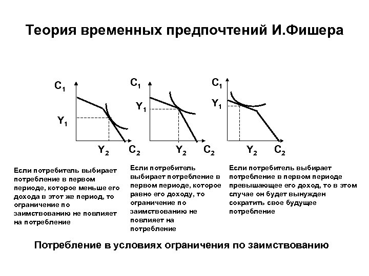 Потребление в первом периоде