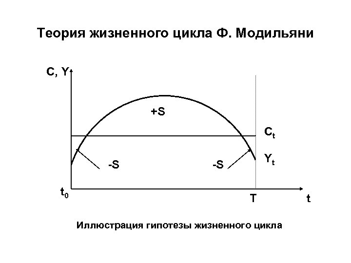 Теория жизненного. Теория жизненного цикла ф Модильяни. Модель Франко Модильяни. Модель жизненного цикла Модильяни. Ф.Модильяни концепция жизненного цикла.