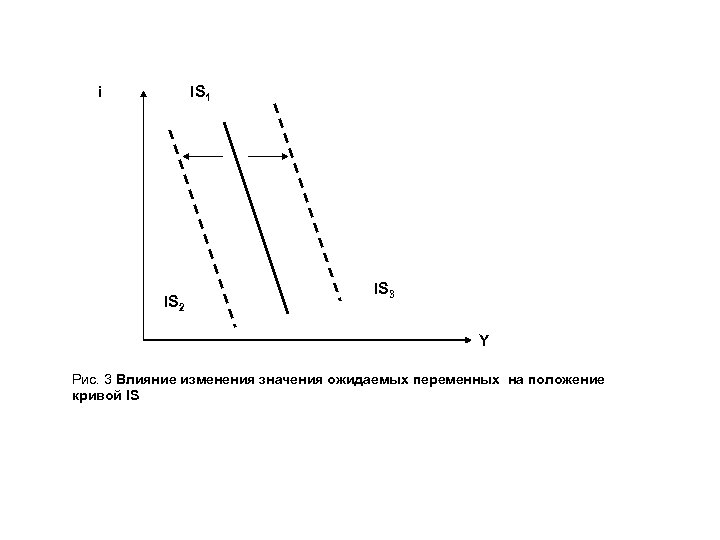 i IS 1 IS 2 IS 3 Y Рис. 3 Влияние изменения значения ожидаемых