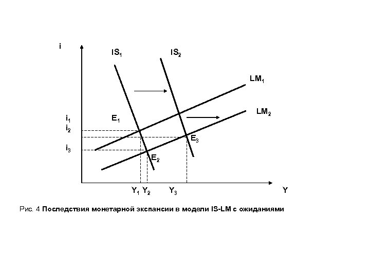 На рисунке показана модель is lm в открытой экономике снижение налогов приведет к