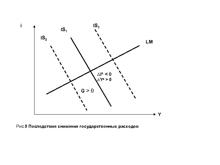 i IS 1 IS 3 IS 2 LM ∆ie < 0 ∆Ye > 0