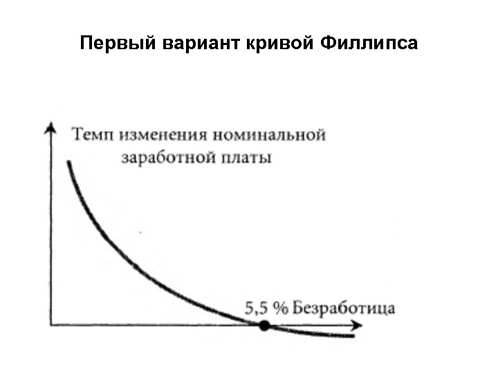 Первый вариант кривой Филлипса 