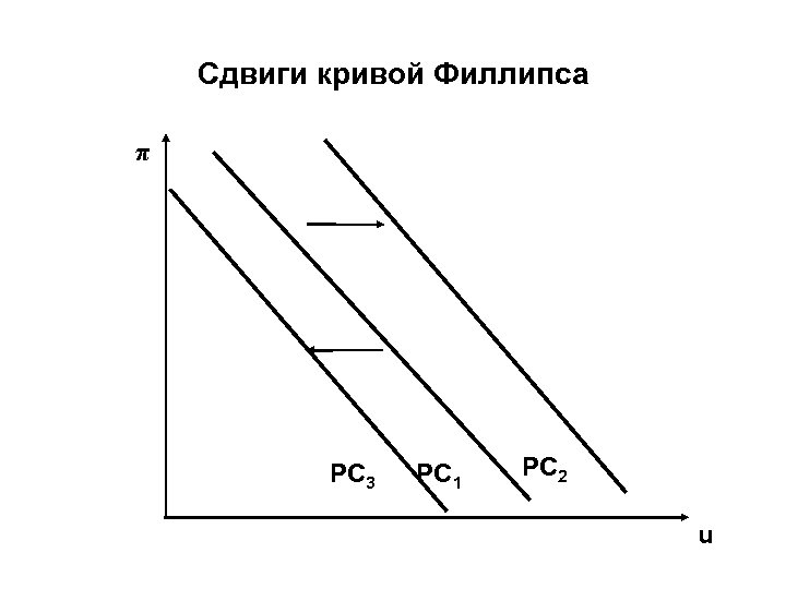 Сдвиг кривой спроса