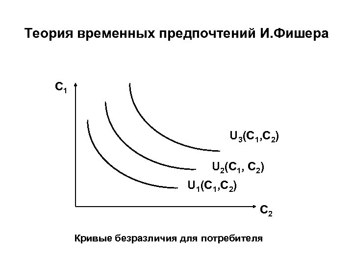 Теория временных предпочтений И. Фишера C 1 U 3(C 1, C 2) U 2(C