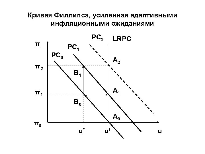 Кривая филлипса. Кривая Филлипса и инфляционные ожидания. Усиленная ожиданиями кривая Филлипса. Уравнение Кривой Филлипса формула. Краткосрочная кривая Филлипса формула.