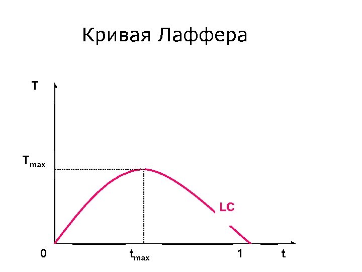 Кривая Лаффера T Tmax LC 0 tmax 1 t 