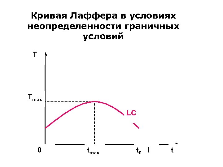 Кривая Лаффера в условиях неопределенности граничных условий T Tmax LC 0 tmax t 0
