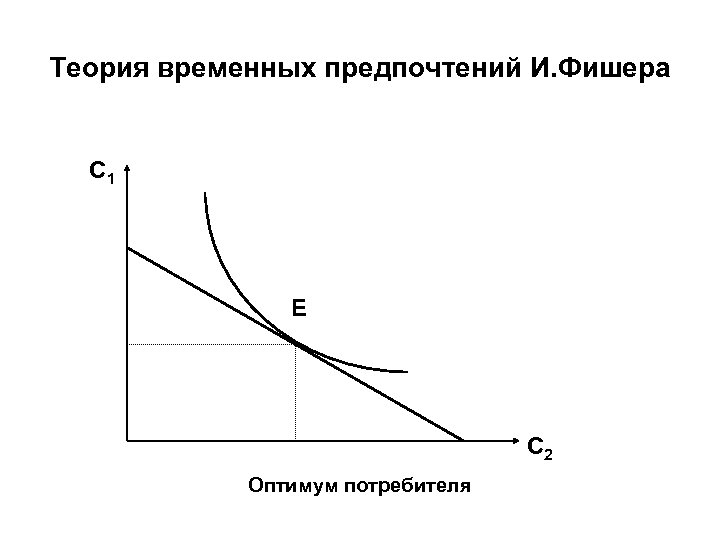 Теория временных предпочтений И. Фишера С 1 Е С 2 Оптимум потребителя 