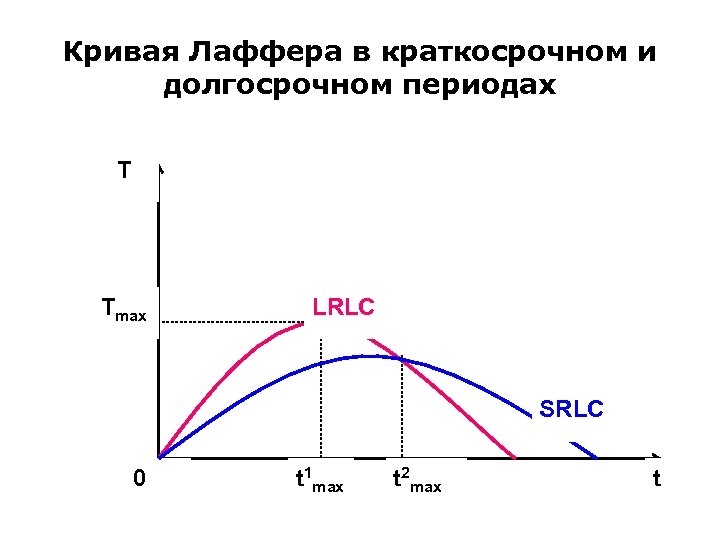 Кривая Лаффера в краткосрочном и долгосрочном периодах T Tmax LRLC SRLC 0 t 1